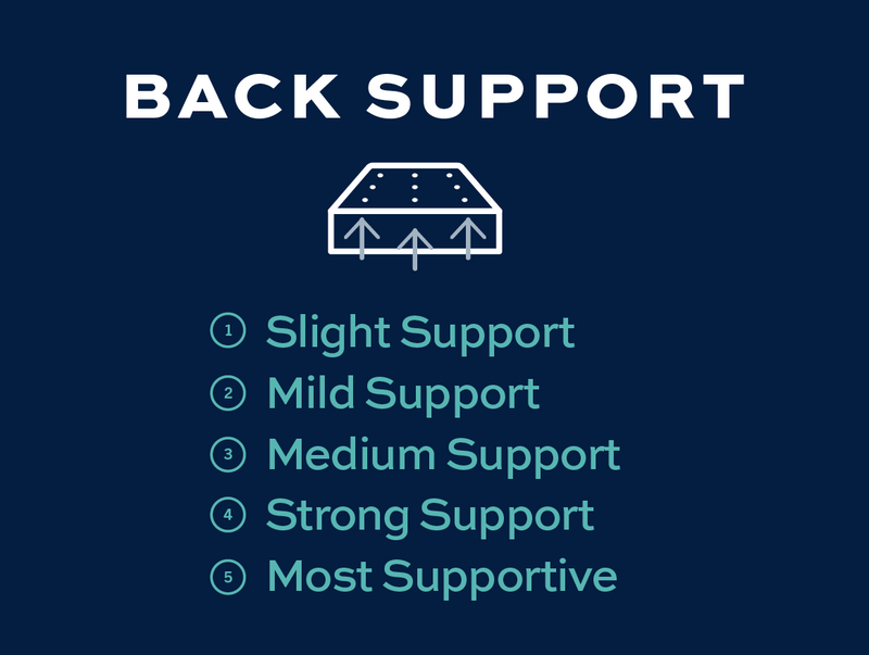 Back Support slight to most supportive